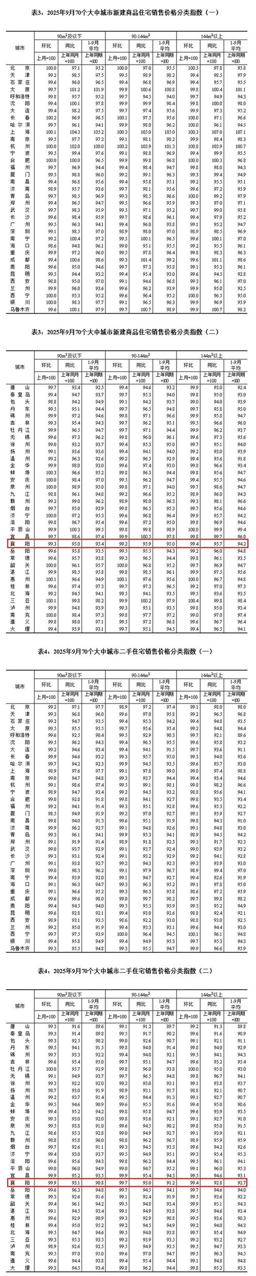 襄阳房价走势最新消息