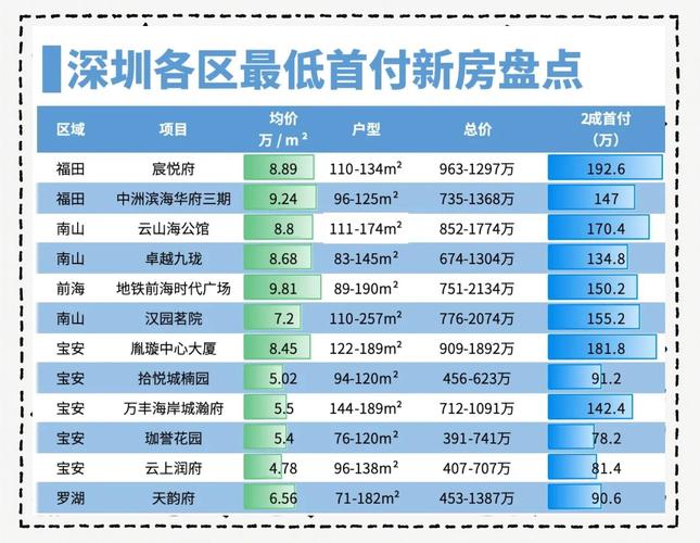 深圳的房价多少一平米