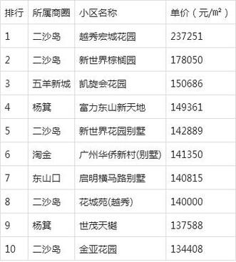广东各城市房价排名
