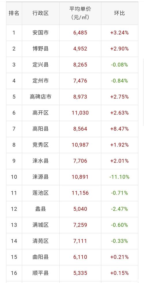 保定市中心房价