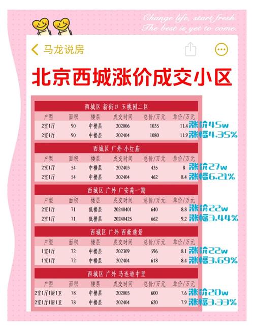 北京西小口房价