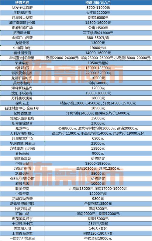 沈阳凯旋门房价