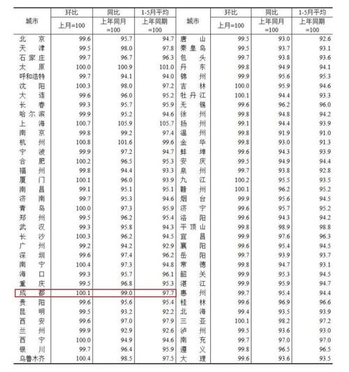 成都房价涨幅第一