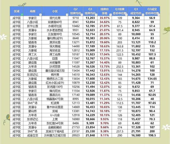 成都房价涨幅第一