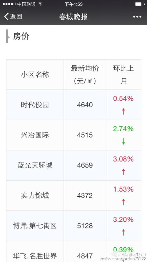 昆明呈贡最新房价