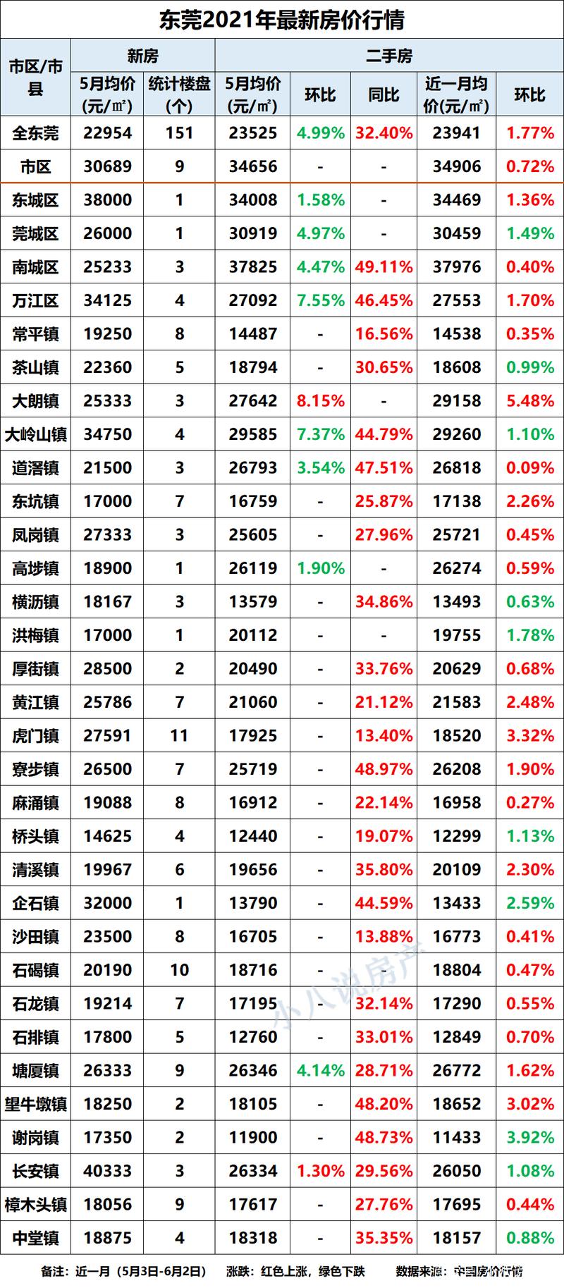 东莞南城新楼盘房价