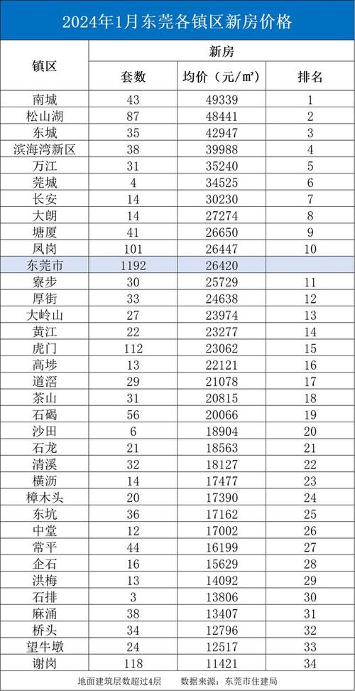 东莞南城新楼盘房价