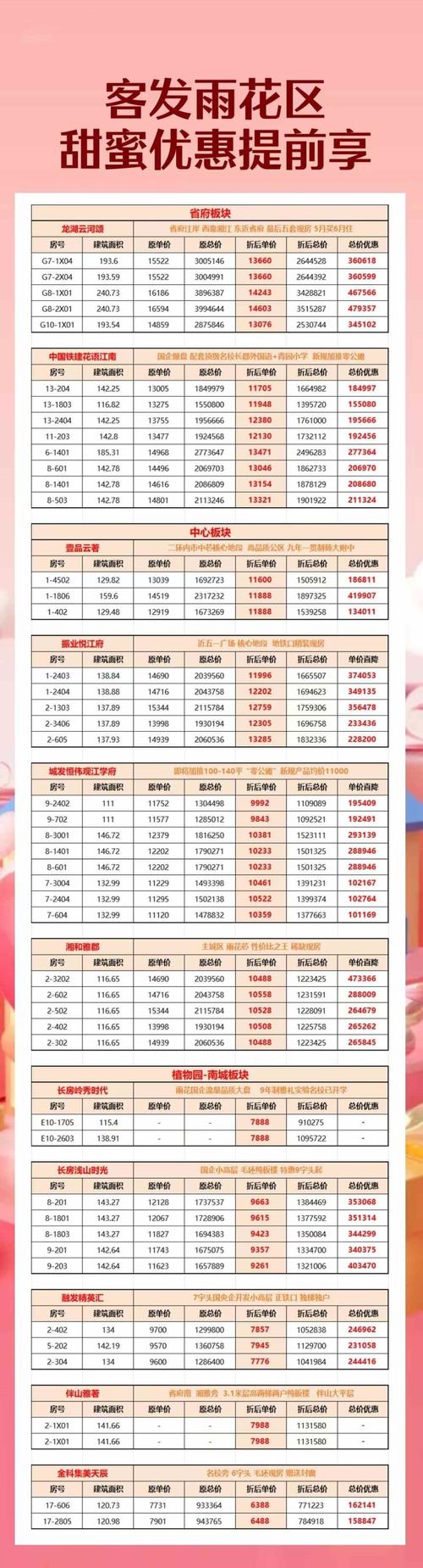 长沙市楼盘价格