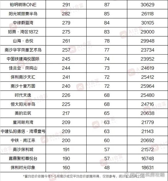 广州南沙房价暴跌