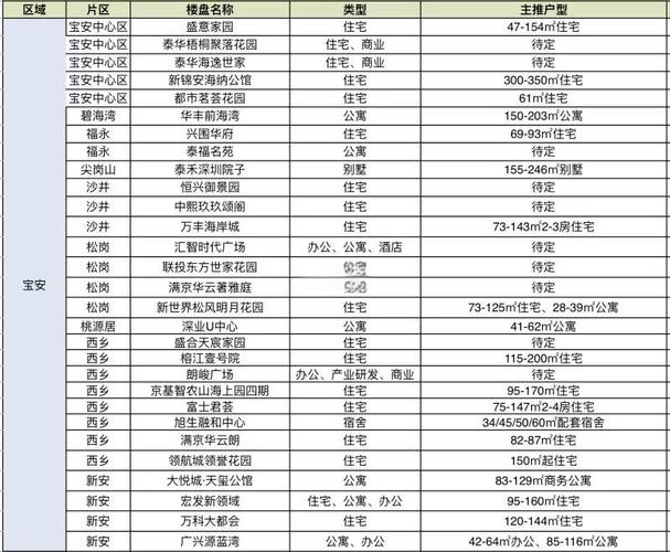 深圳新楼盘查询