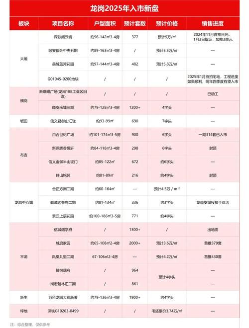 深圳新楼盘查询