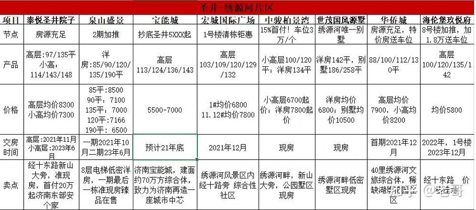 济南已卖最差楼盘