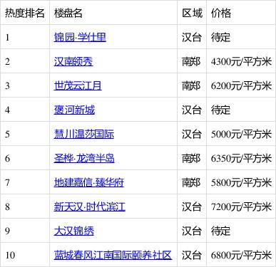 汉中新楼盘房价