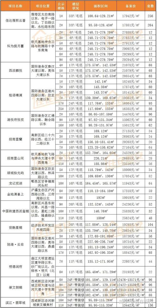 西安新开楼盘房价