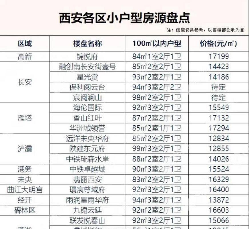 西安新开楼盘房价