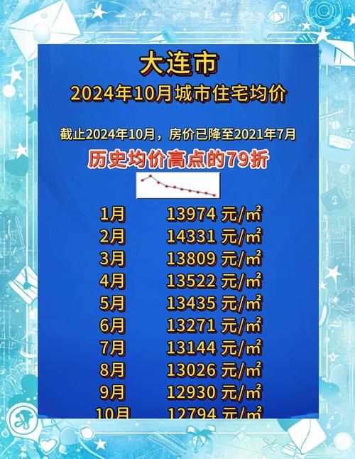 大连最新楼盘信息