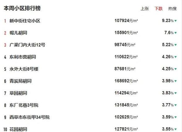 东直门二手房价格