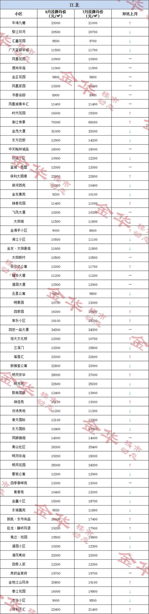 金华房价走势最新消息