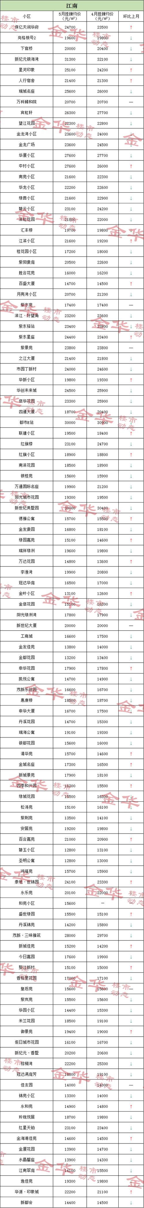 金华房价走势最新消息