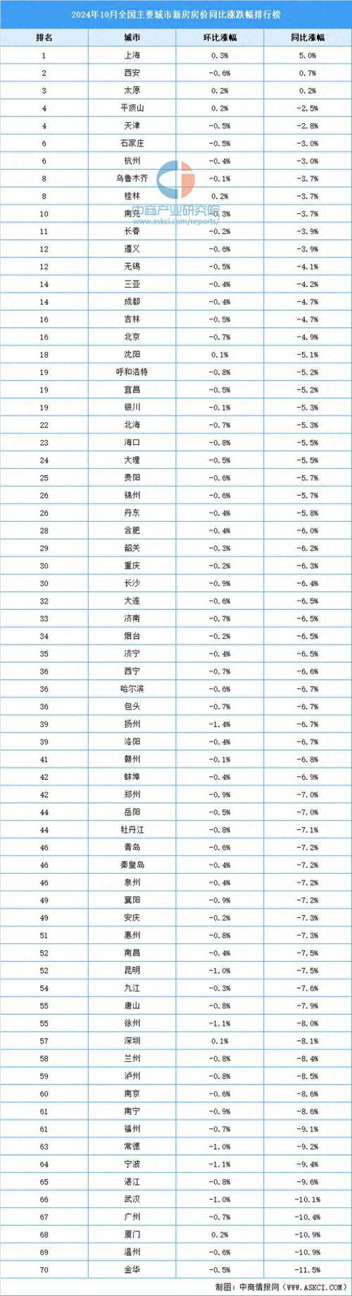 10月份全国房价