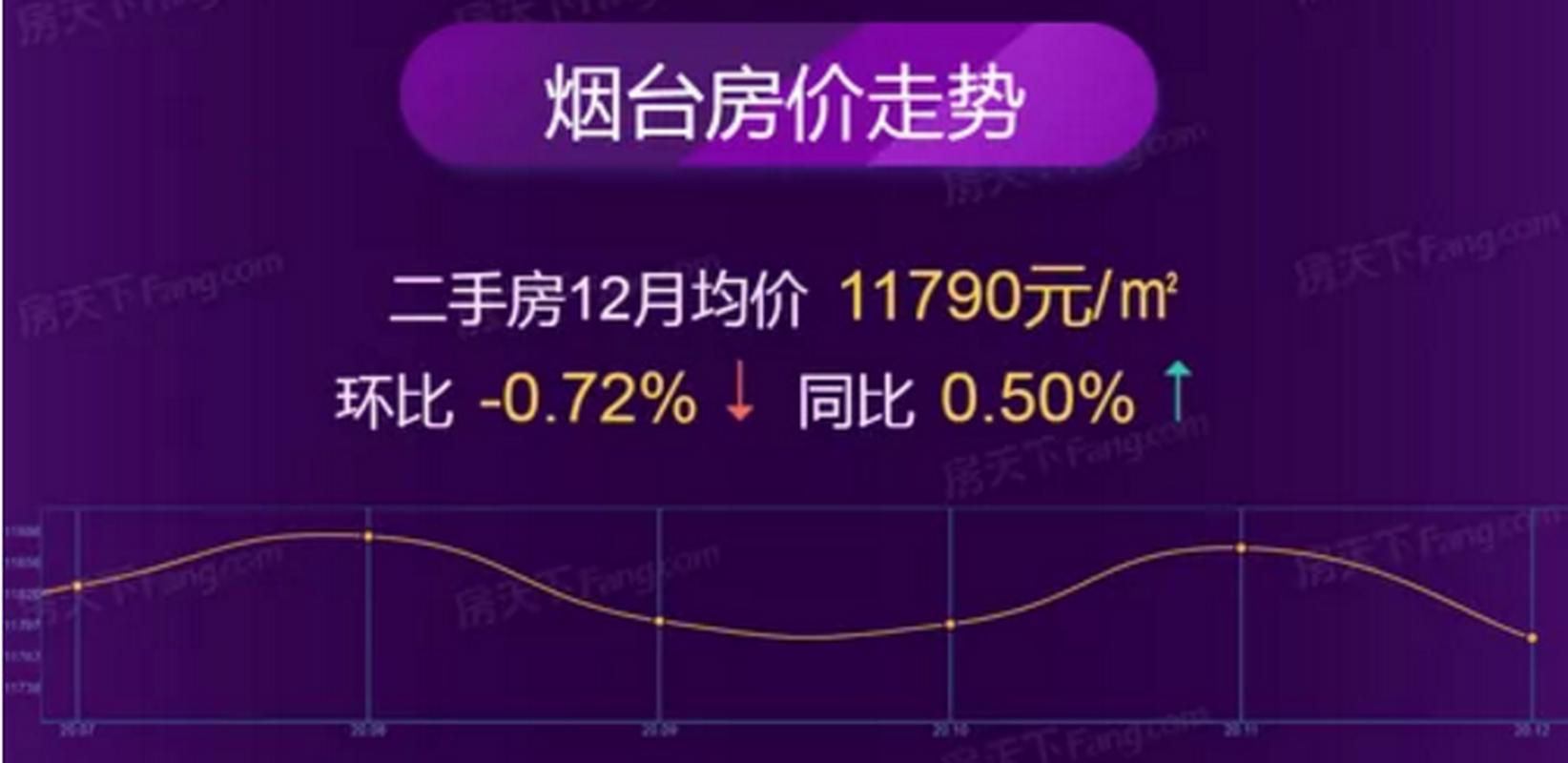 烟台房价走势最新消息