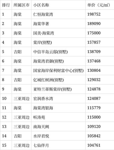 三亚新房价格