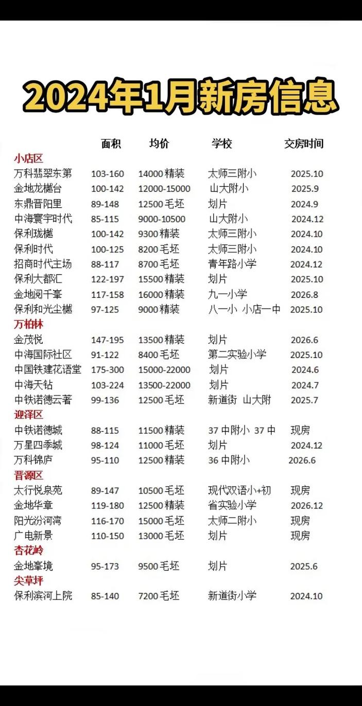 太原楼盘排行榜