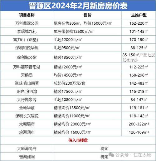 太原楼盘排行榜