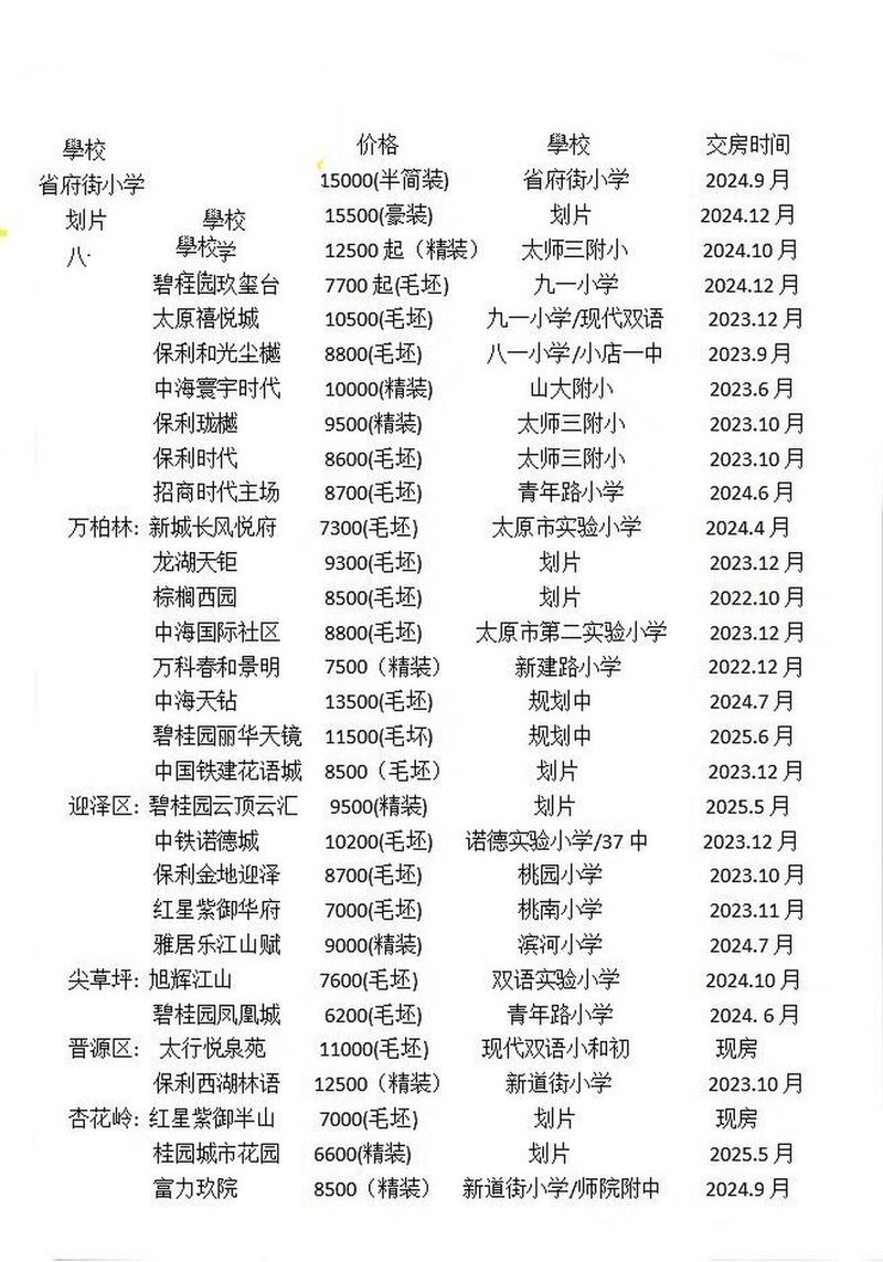 太原楼盘排行榜