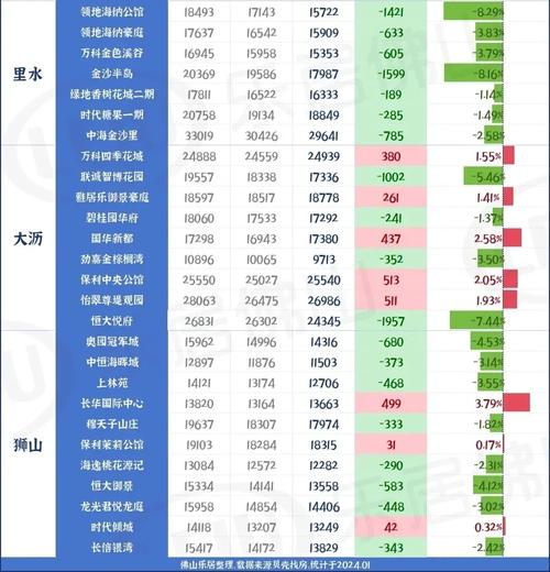 佛山最新房价走势