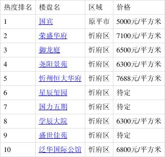 忻州新开发楼盘价格