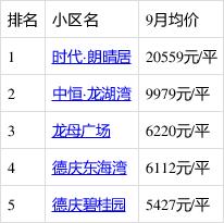 肇庆新楼盘房价排名