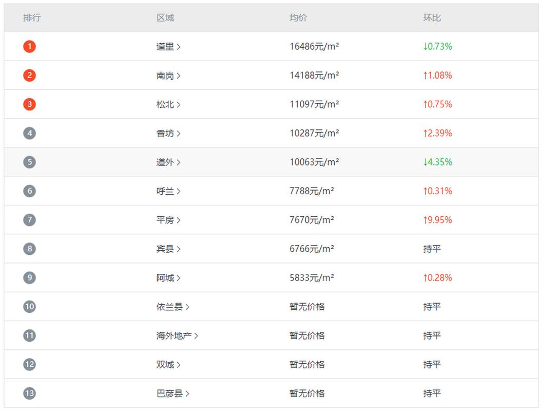哈尔滨房价还会涨吗