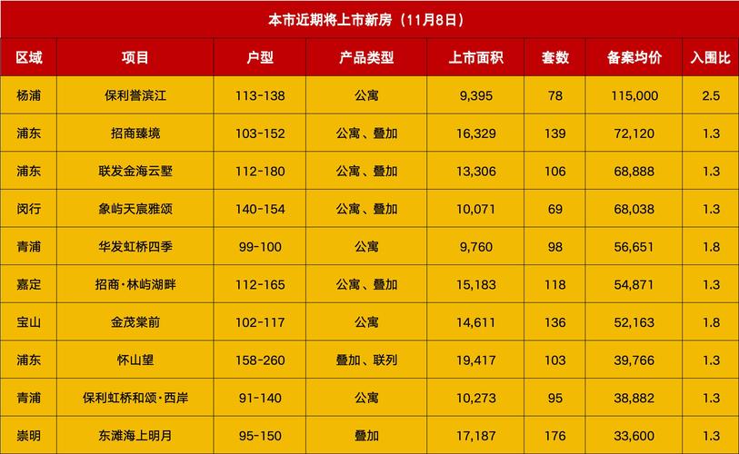 上海新楼盘出售信息