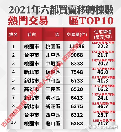 台湾各区房价排名