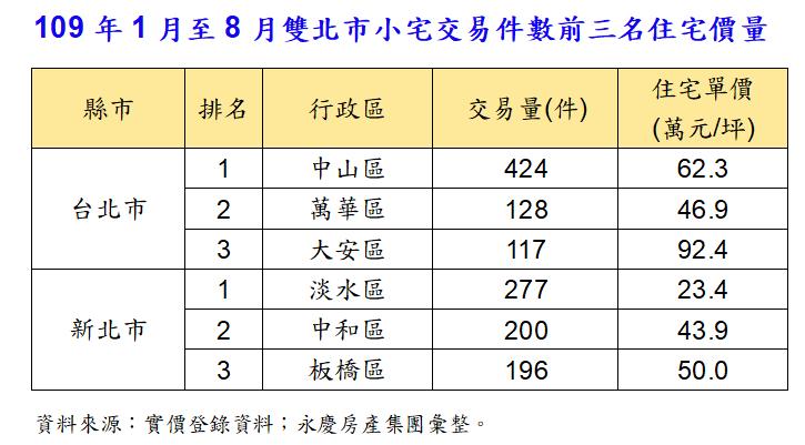 台湾各区房价排名