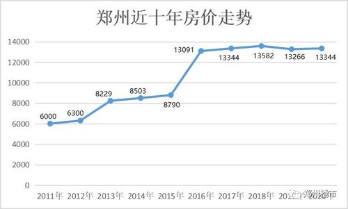 郑州房价走势2013