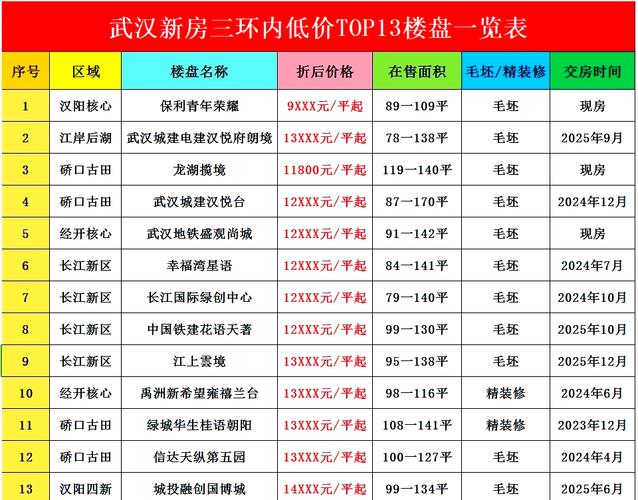 武汉哪个楼盘值得买