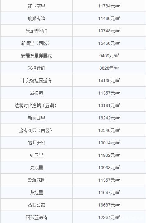 秦皇岛最新楼盘房价