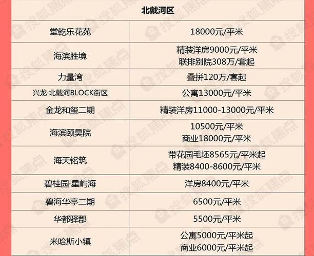 秦皇岛最新楼盘房价