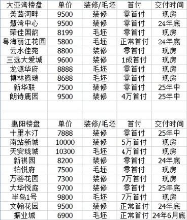 惠州澳头二手房价