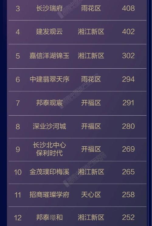长沙最大楼盘排名
