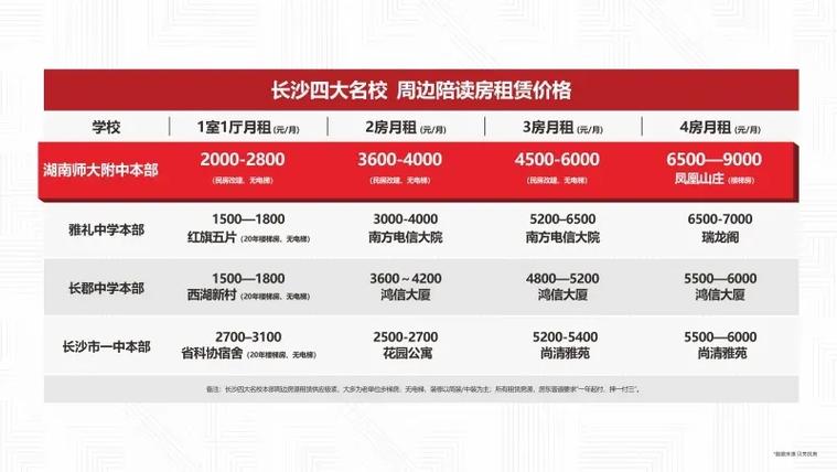 长沙最大楼盘排名