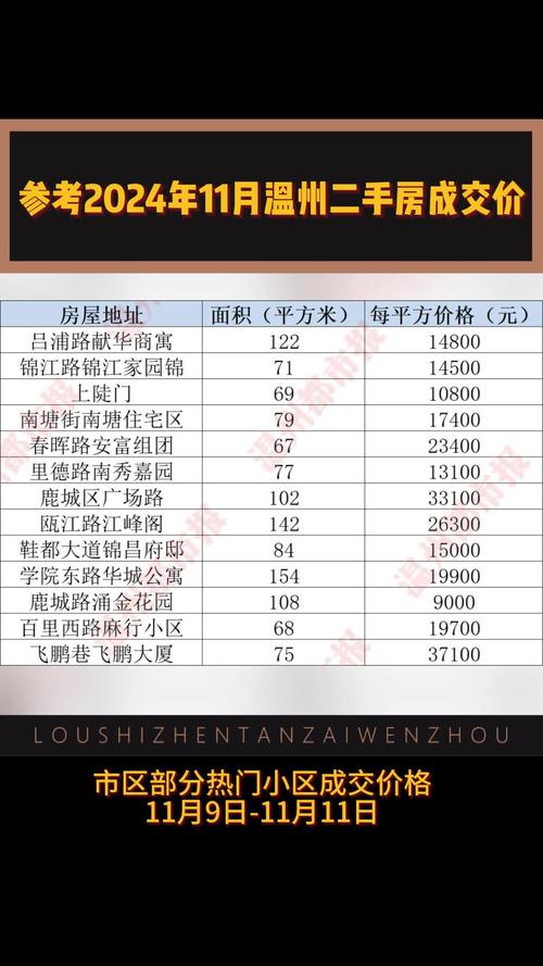 温州白鹿城楼盘价格