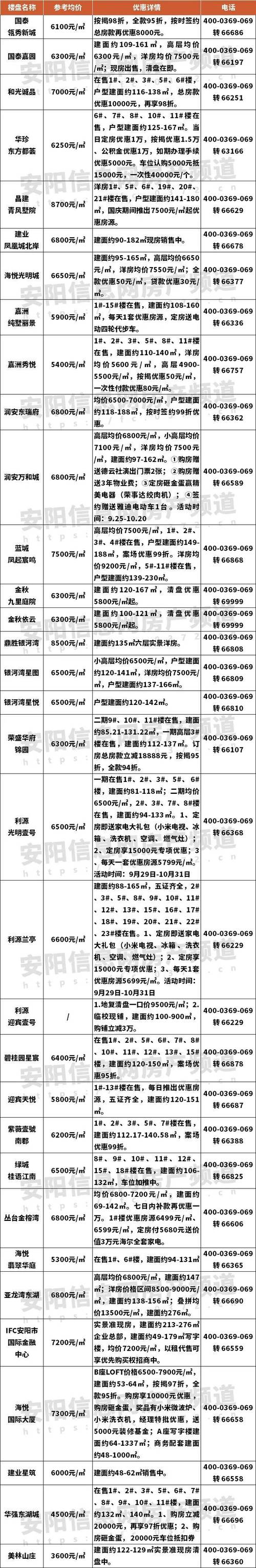 安阳新楼盘房价