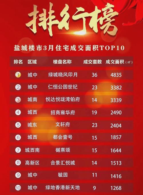 盐城楼盘价格排名