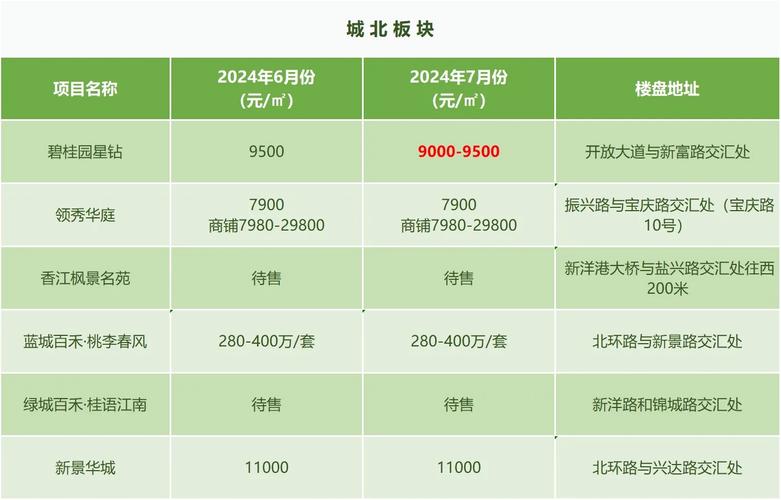 盐城楼盘价格排名