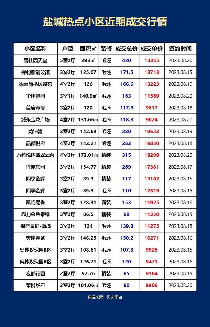 盐城楼盘价格排名