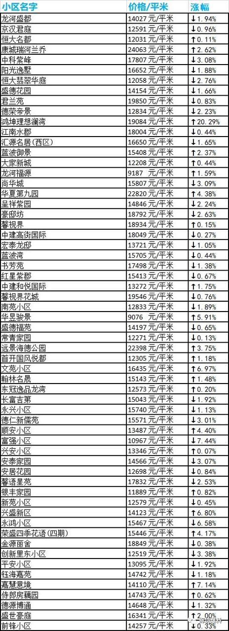 河北廊坊楼盘最新报价