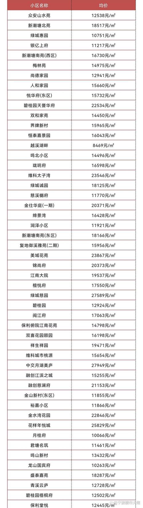 宁波市房价均价